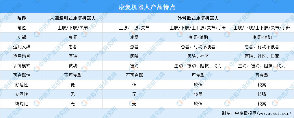 2024年中国康复机器人市场规模及产品特点预测分析（图）(图2)