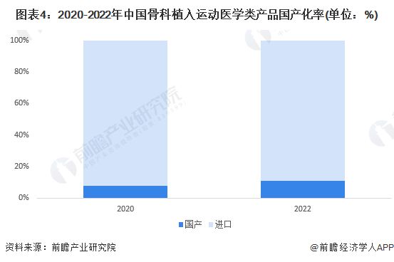 2024年中国骨科植入医疗器械行业细分市场现状分析运动医学类产品增长势头迅猛(图4)