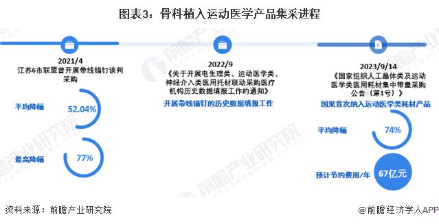 2024年中国骨科植入医疗器械行业细分市场现状分析运动医学类产品增长势头迅猛(图3)