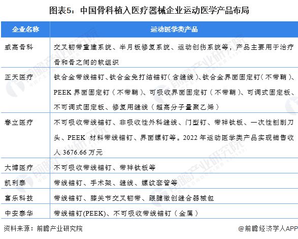 2024年中国骨科植入医疗器械行业细分市场现状分析运动医学类产品增长势头迅猛(图5)