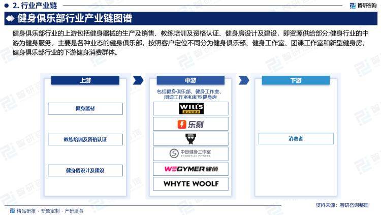 2024版中国健身俱乐部行业发展现状及投资前景研究报告（智研咨询）(图3)