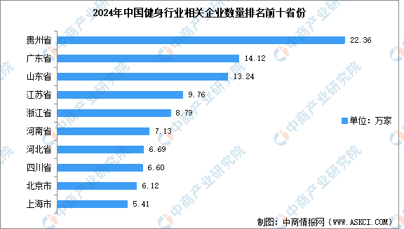 2024年中国健身行业相关企业数量统计分析：贵州省企业数量最多（图）(图2)