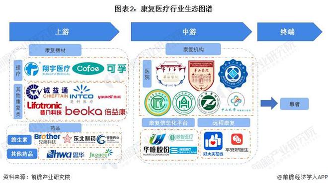 【干货】2024年康复医疗行业产业链全景梳理及区域热力地图(图2)