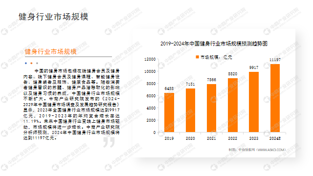 中商產業研究院：《2024年中國健身行業市場前景及投資研究報告》發布(图3)