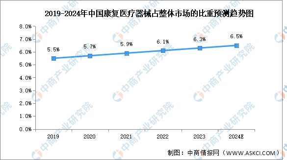 2024年中国康复医疗器械市场规模及市场比重预测分析(图2)