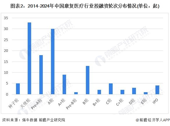 【投资视角】2024年中国康复医疗行业投融资现状及兼并重组分析整体投资情况较为活跃(图2)