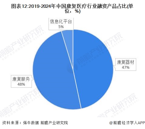 【投资视角】2024年中国康复医疗行业投融资现状及兼并重组分析整体投资情况较为活跃(图3)