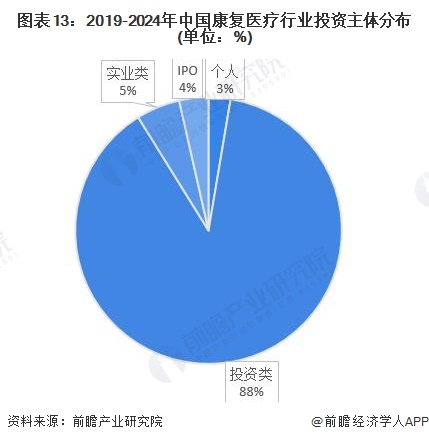 【投资视角】2024年中国康复医疗行业投融资现状及兼并重组分析整体投资情况较为活跃(图4)