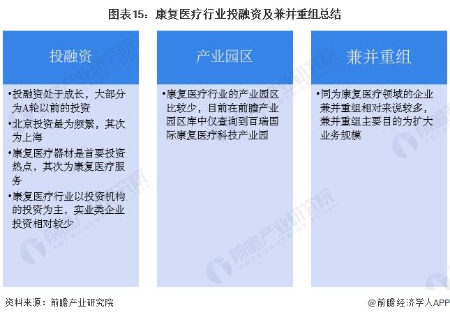 【投资视角】2024年中国康复医疗行业投融资现状及兼并重组分析整体投资情况较为活跃(图6)