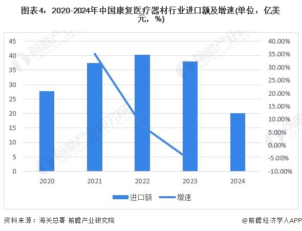 2024年中国康复医疗器材行业进出口情况分析行业长期处于贸易顺差状态(图4)