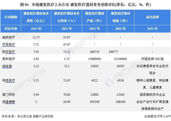 【最全】2024年康复医疗行业上市公司全方位对比(附业务布局汇总、业绩对比、业务规划等)(图4)