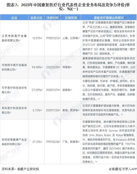 【行业深度】洞察2024：中国康复医疗器材行业竞争格局及代表性企业分析（附代表性企业对比分析、优势等）(图7)