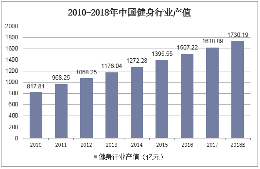 2018年中国互联网+健身行业现状及发展趋势软硬件结合成趋势「图」(图4)