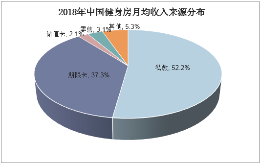 2018年中国互联网+健身行业现状及发展趋势软硬件结合成趋势「图」(图6)