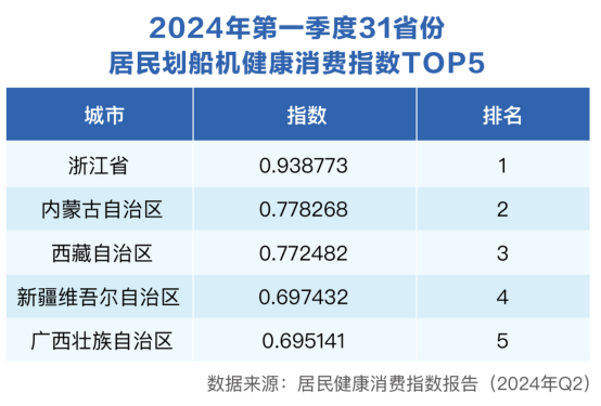 运动健身引领二季度健康消费：骑行最火爆中青年热衷小球(图3)