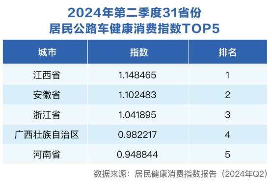 运动健身引领二季度健康消费：骑行最火爆中青年热衷小球(图2)