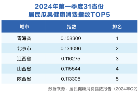 运动健身引领二季度健康消费：骑行最火爆中青年热衷小球(图5)