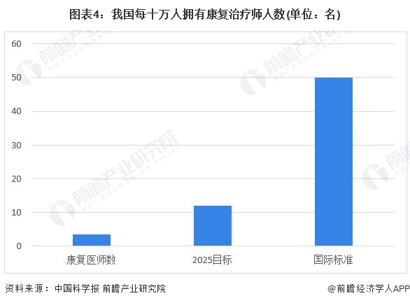 2024年中国康复医疗资源发展现状分析康复医疗资源整体稀缺亟待提升【组图】(图4)