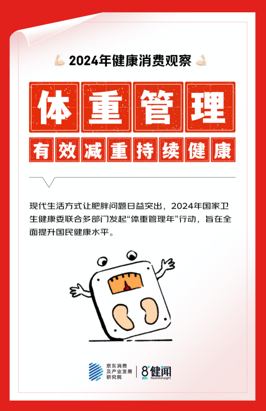 京东x健闻咨询盘点2024健康消费：体重管理、心理健康、睡眠、“医转民”、主动成五大热点(图2)