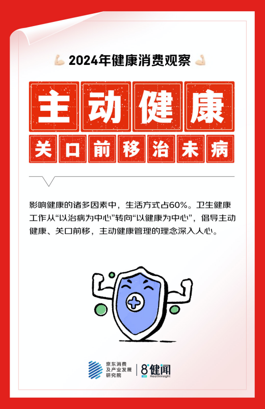 京东x健闻咨询盘点2024健康消费：体重管理、心理健康、睡眠、“医转民”、主动成五大热点(图6)