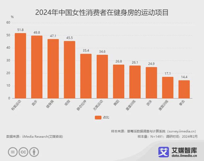 艾媒咨询2024年中国女性运动健身情况及体育消费调研数据(图2)
