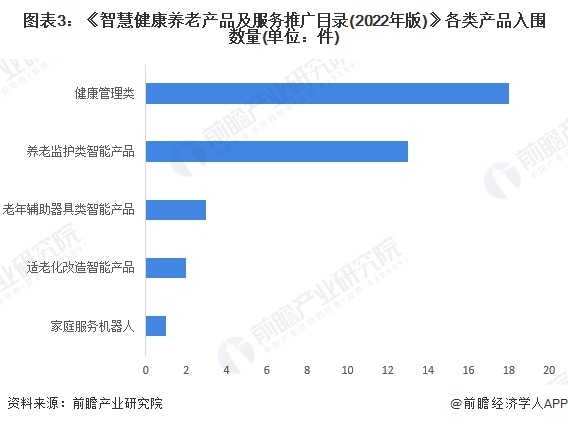 2024中国智能养老设备行业细分市场分析适老化改造智能产品处于强竞争-高吸引地位【组图】(图3)