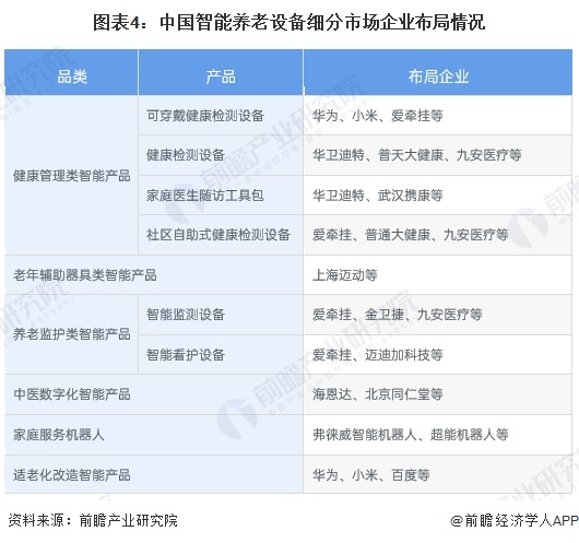 2024中国智能养老设备行业细分市场分析适老化改造智能产品处于强竞争-高吸引地位【组图】(图4)