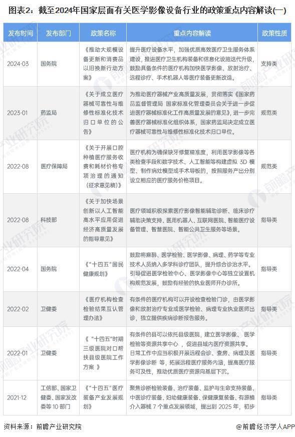重磅！2024年中国及31省市医学影像设备行业政策汇总及解读（全）积极推进医疗影像设备更新(图2)