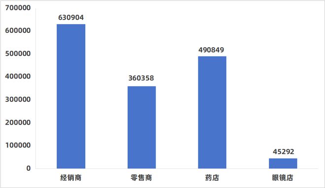 数知医械2024年全国医疗器械经营企业达1527403家同比增长81%(图2)