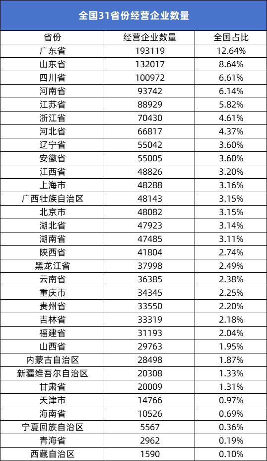数知医械2024年全国医疗器械经营企业达1527403家同比增长81%(图3)