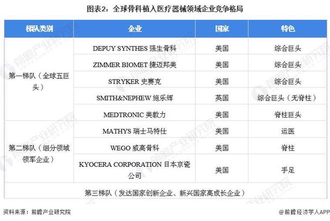 【骨科植入医疗器械】行业市场规模：2024年全球骨科植入医疗器械行业市场规模达486亿美元北美占比40%(图2)