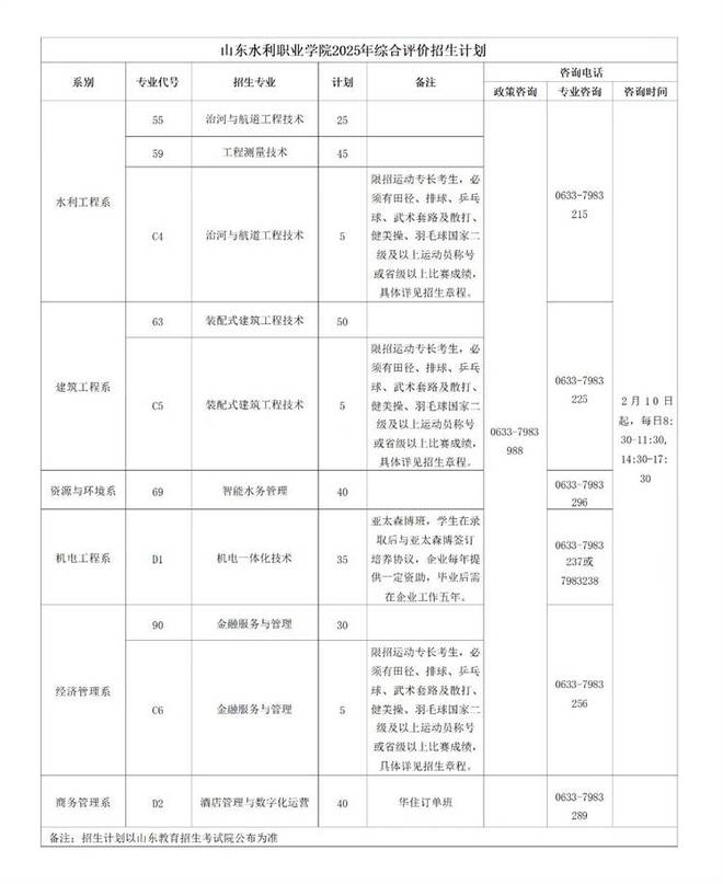 招生计划来了！山东水利职业学院2025年单独考试招生和综合评价简章(图2)