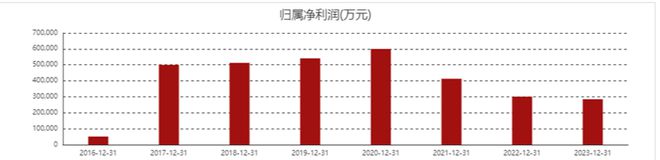 原材料价格回落后金龙鱼2024年营利双降(图2)