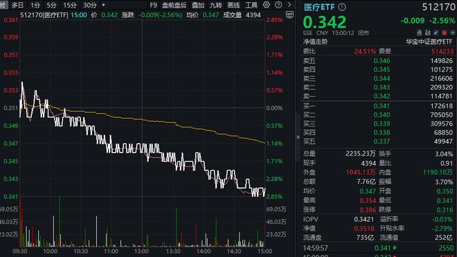 ETF盘后资讯｜AI医疗、CXO齐挫卫宁健康、博腾股份领跌医疗ETF（512170）放量跌256%周线止步三连阳！(图2)