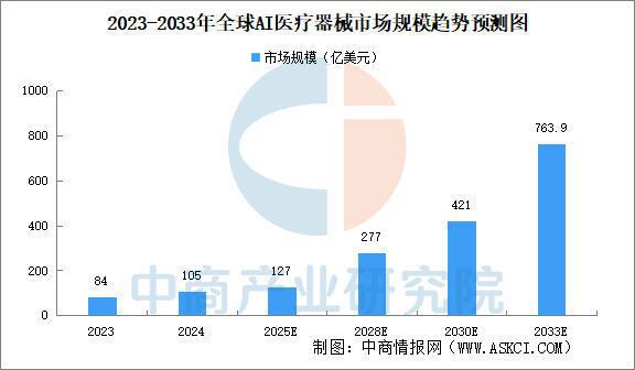 2025年中国AI医疗器械行业市场前景预测研究报告（简版）(图3)