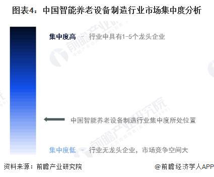 【行业深度】洞察2024：中国智能养老设备行业竞争格局及市场份额（附市场集中度、企业竞争力等）(图4)