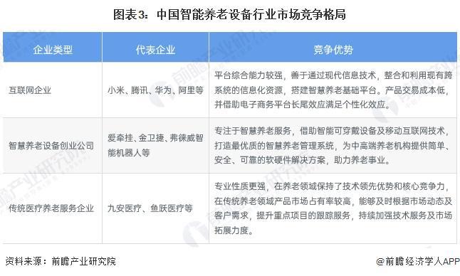 【行业深度】洞察2024：中国智能养老设备行业竞争格局及市场份额（附市场集中度、企业竞争力等）(图3)