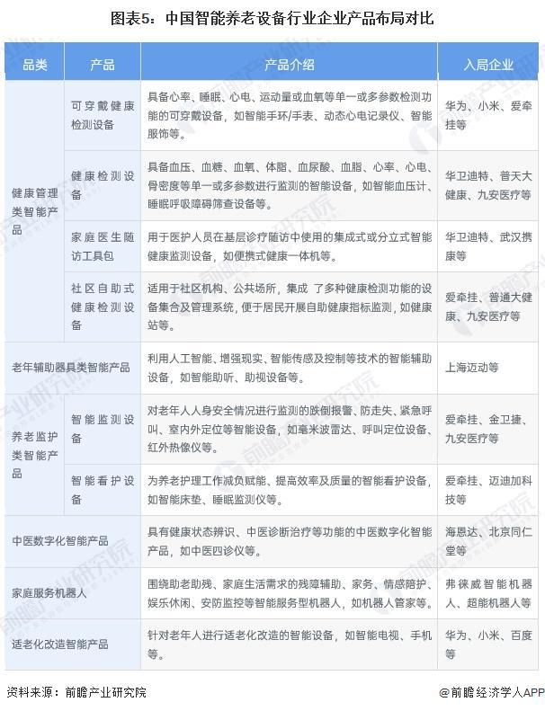 【行业深度】洞察2024：中国智能养老设备行业竞争格局及市场份额（附市场集中度、企业竞争力等）(图5)