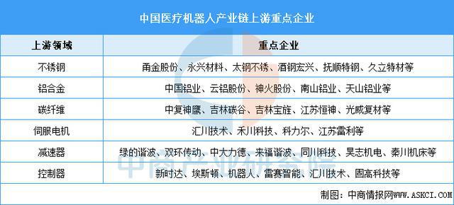 2025年中国医疗机器人产业链梳理及投资布局分析（附产业链图）(图6)