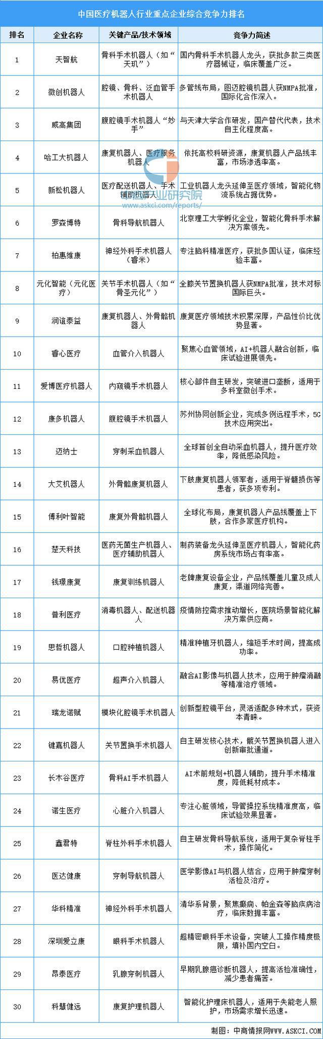 2025年中国医疗机器人产业链梳理及投资布局分析（附产业链图）(图12)