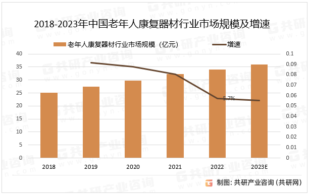 共研网发布-2023年中国老年人康复器材产量、销量及市场规模分析[图](图3)