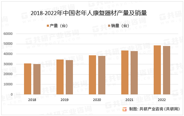 共研网发布-2023年中国老年人康复器材产量、销量及市场规模分析[图](图2)