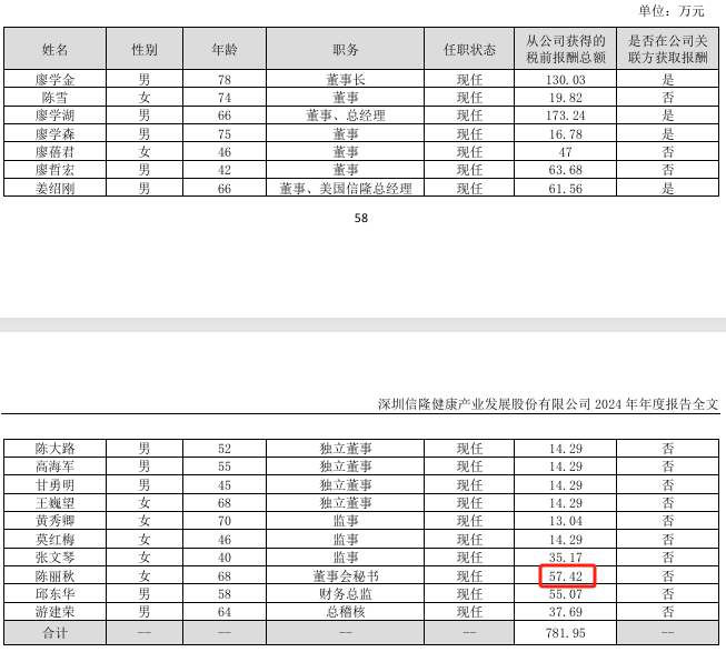信隆健康2024年亏损1893万：董秘陈丽秋薪酬57万降薪20万(图1)