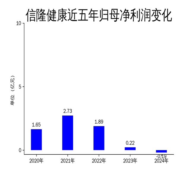 信隆健康2024年财报：营收增长2358%净利润亏损1893万元(图2)