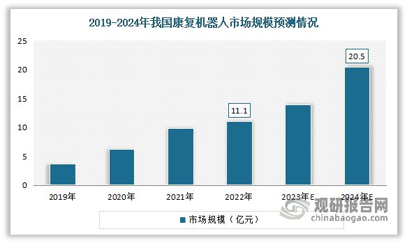 中国康复机器人行业发展趋势研究与投资前景报告（2024-2031年）(图4)