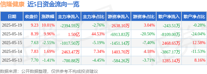 5月19日信隆健康（002105）涨停分析：康复器材转型、政策利好驱动(图1)