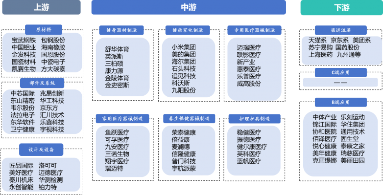 2025年健康器械产业全景图谱及竞争格局分析(图2)