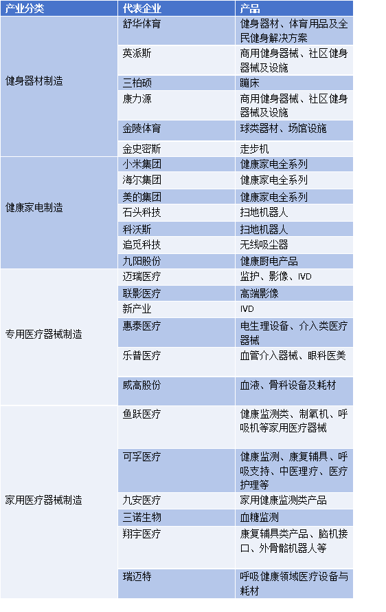 2025年健康器械产业全景图谱及竞争格局分析(图6)