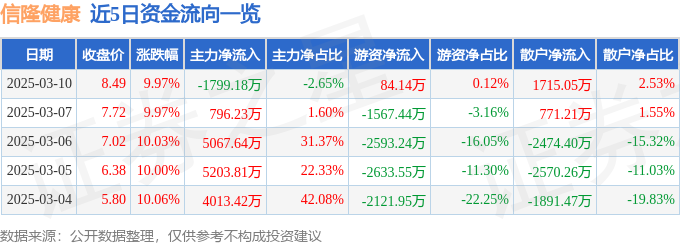 3月10日信隆健康（002105）涨停分析：康复器材深化合作、外销增长驱动(图1)