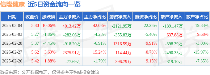 3月4日信隆健康（002105）涨停分析：康复器材、外销及增持驱动(图1)